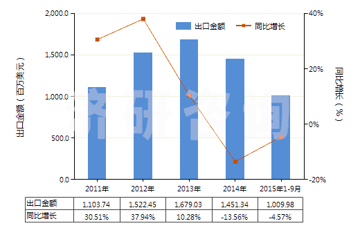2011-2015年9月中國(guó)塑料制盒,箱及類似品(包括塑料制板條箱,供運(yùn)輸或包裝貨物用的)(HS39231000)出口總額及增速統(tǒng)計(jì)